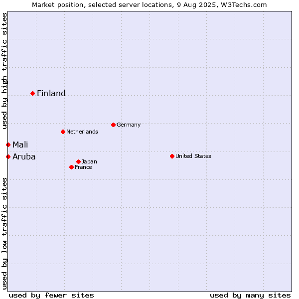 Market position of Finland and territories vs. Mali vs. Aruba