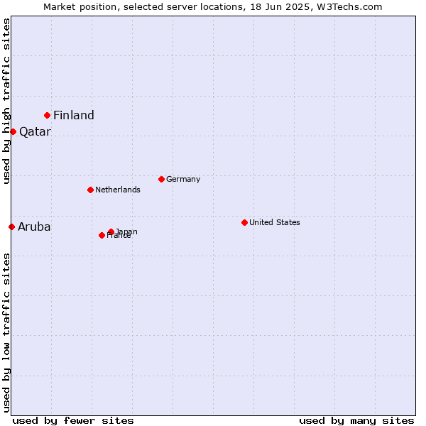 Market position of Finland and territories vs. Qatar vs. Aruba