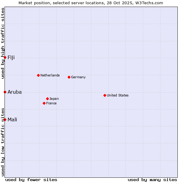 Market position of Mali vs. Fiji vs. Aruba
