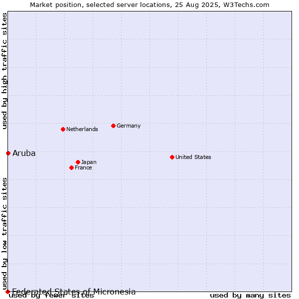 Market position of Aruba vs. Federated States of Micronesia