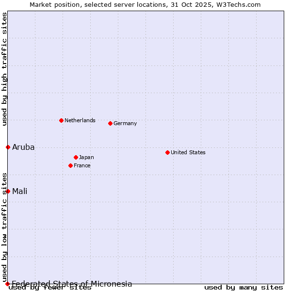 Market position of Mali vs. Aruba vs. Federated States of Micronesia