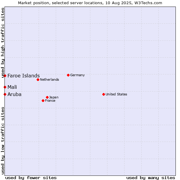 Market position of Mali vs. Faroe Islands vs. Aruba