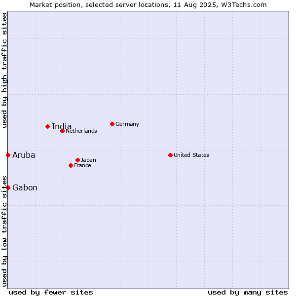 Market position of India vs. Gabon vs. Aruba