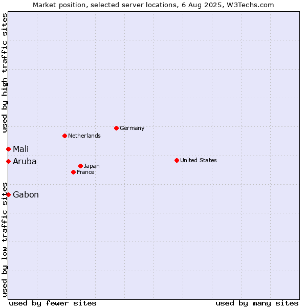 Market position of Mali vs. Gabon vs. Aruba