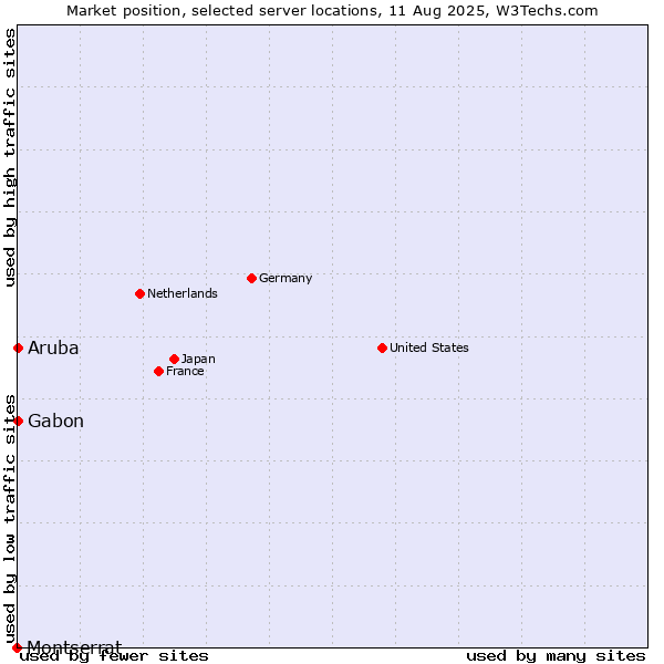 Market position of Gabon vs. Aruba vs. Montserrat