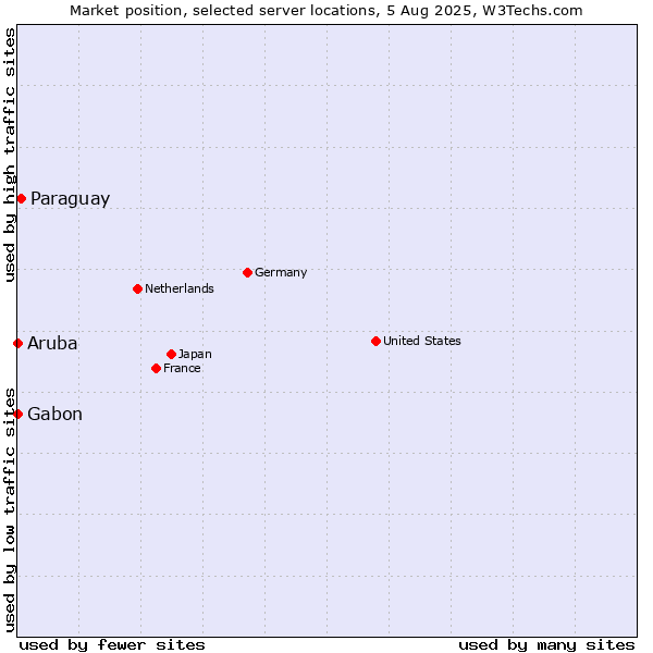 Market position of Paraguay vs. Gabon vs. Aruba
