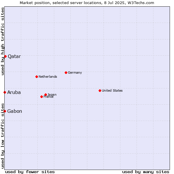 Market position of Qatar vs. Gabon vs. Aruba