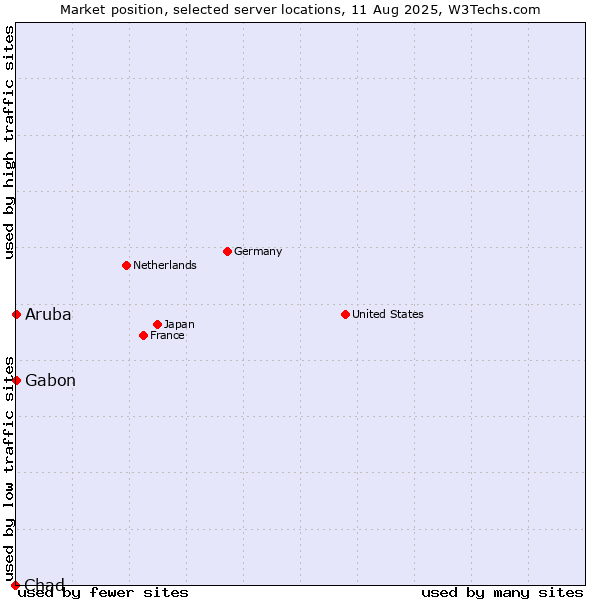 Market position of Gabon vs. Aruba vs. Chad