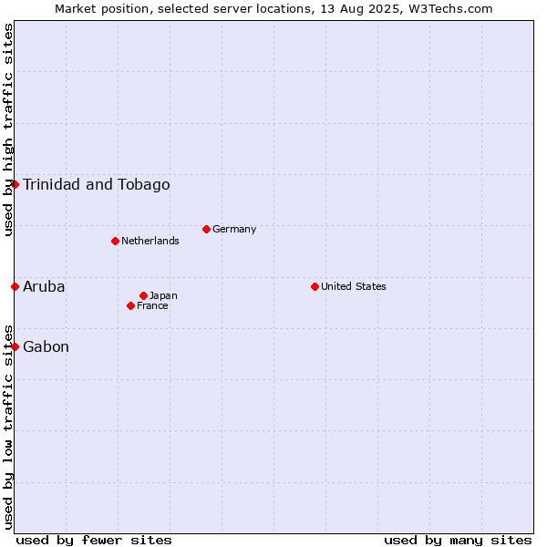 Market position of Trinidad and Tobago vs. Gabon vs. Aruba