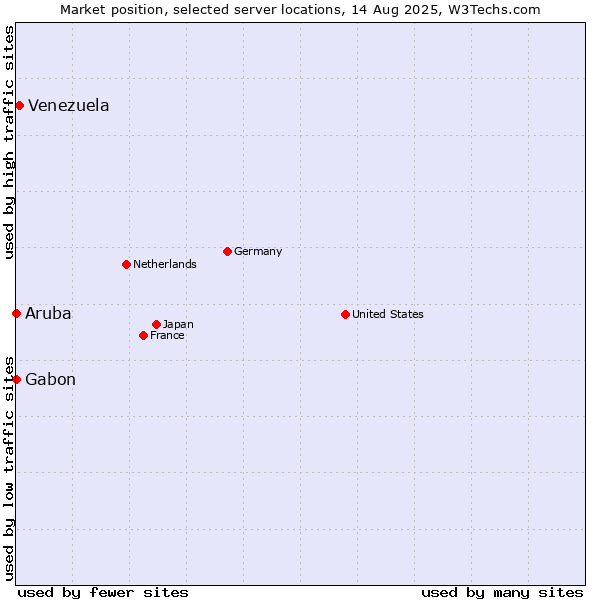 Market position of Venezuela vs. Gabon vs. Aruba