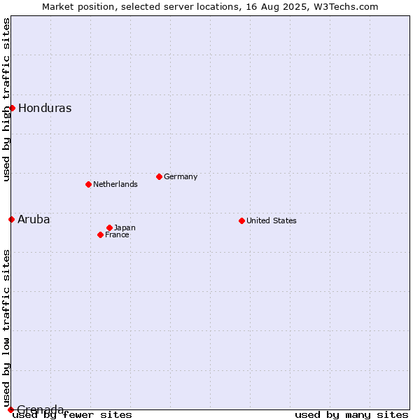 Market position of Honduras vs. Aruba vs. Grenada