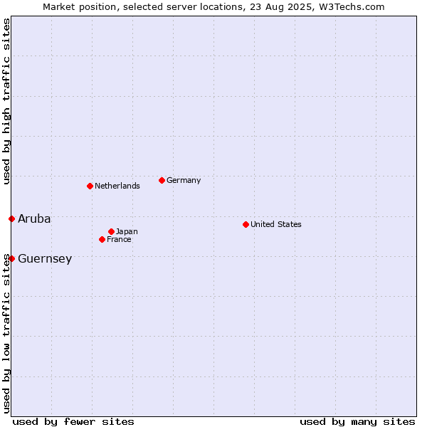 Market position of Aruba vs. Guernsey