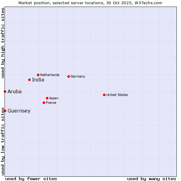 Market position of India vs. Aruba vs. Guernsey