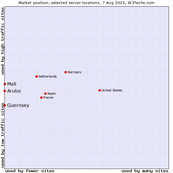 Market position of Mali vs. Aruba vs. Guernsey