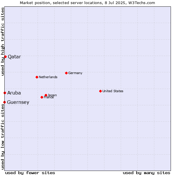 Market position of Qatar vs. Aruba vs. Guernsey