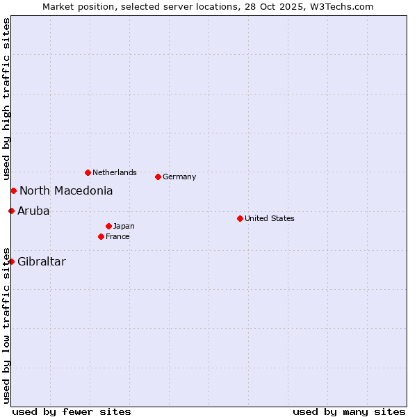 Market position of North Macedonia vs. Gibraltar vs. Aruba