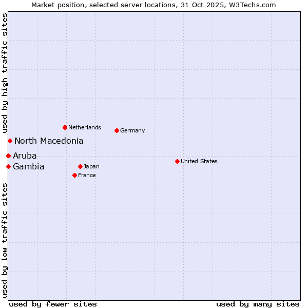 Market position of North Macedonia vs. Aruba vs. Gambia
