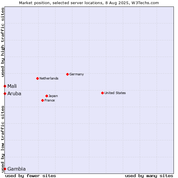 Market position of Mali vs. Aruba vs. Gambia