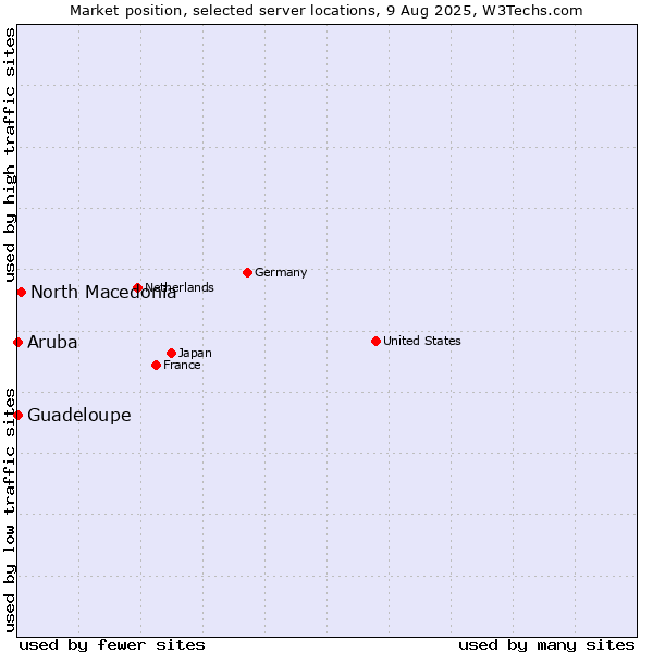 Market position of North Macedonia vs. Guadeloupe vs. Aruba