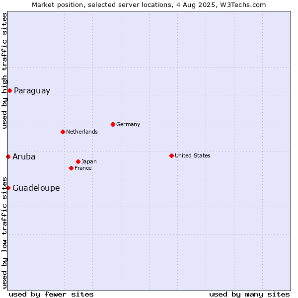 Market position of Paraguay vs. Guadeloupe vs. Aruba