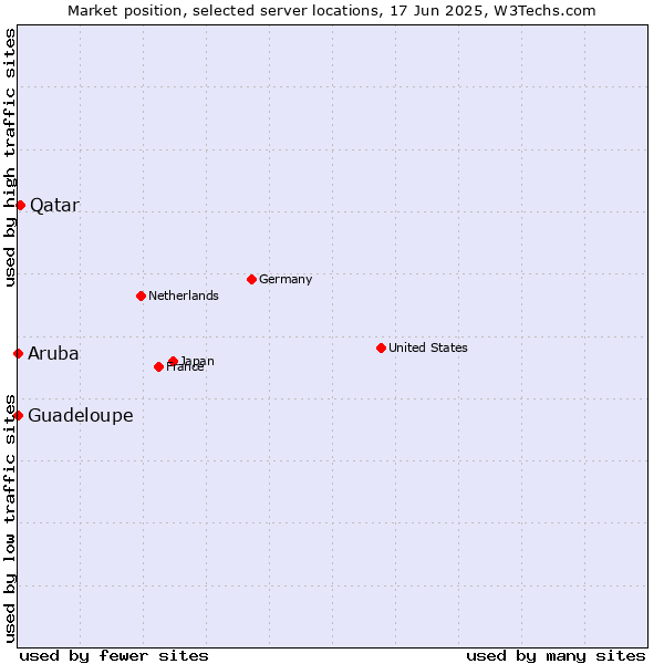 Market position of Qatar vs. Guadeloupe vs. Aruba