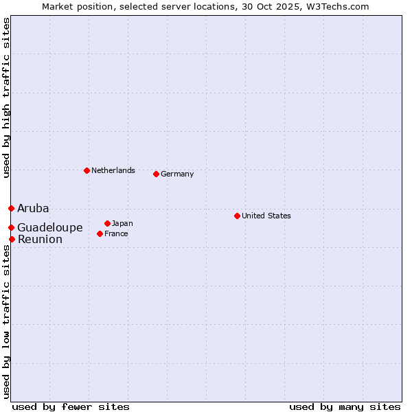 Market position of Reunion vs. Guadeloupe vs. Aruba