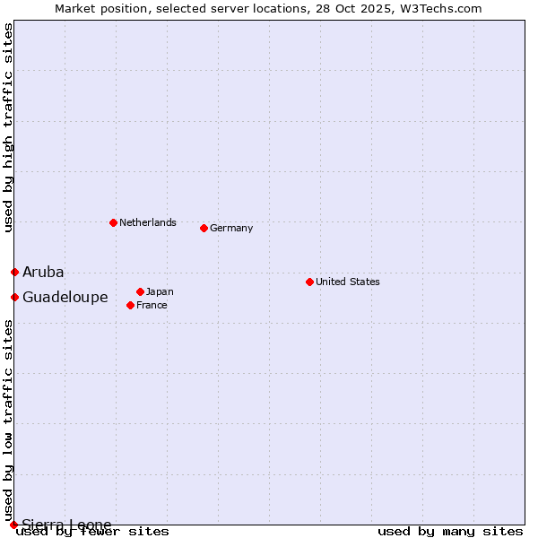 Market position of Guadeloupe vs. Aruba vs. Sierra Leone
