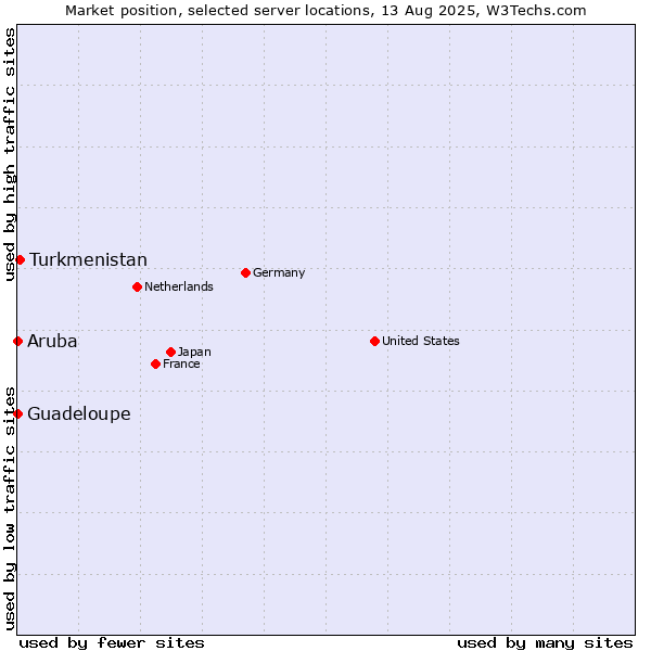 Market position of Turkmenistan vs. Guadeloupe vs. Aruba