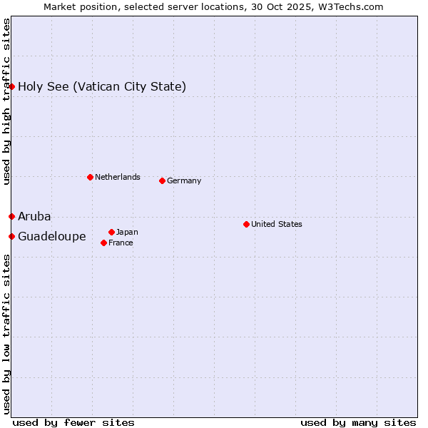 Market position of Holy See (Vatican City State) vs. Guadeloupe vs. Aruba