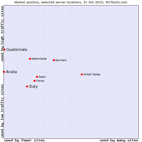 Market position of Italy vs. Guatemala vs. Aruba