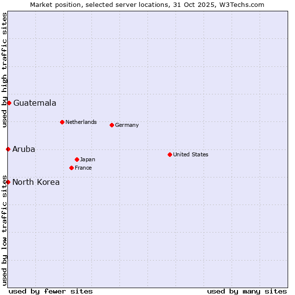 Market position of Guatemala vs. North Korea vs. Aruba
