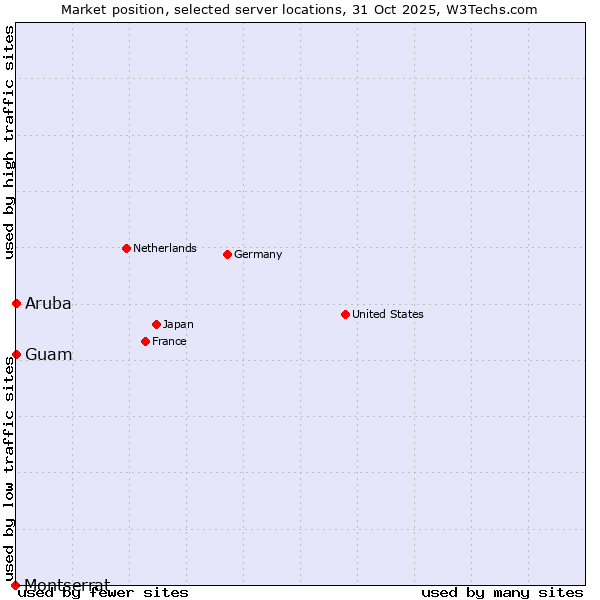 Market position of Guam vs. Aruba vs. Montserrat