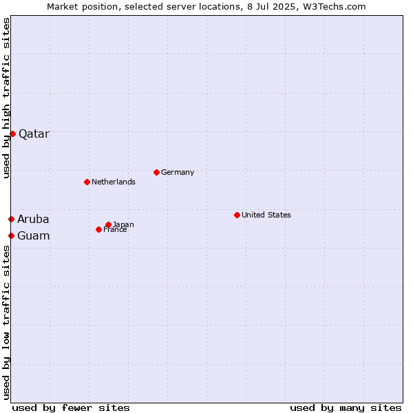 Market position of Qatar vs. Guam vs. Aruba