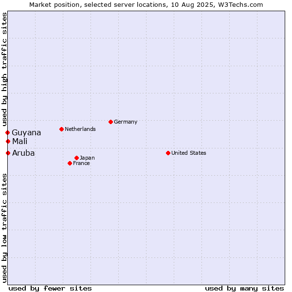 Market position of Mali vs. Aruba vs. Guyana
