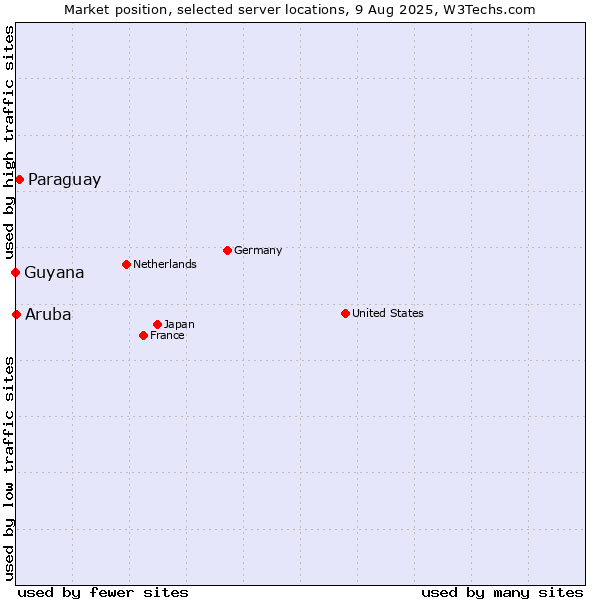 Market position of Paraguay vs. Aruba vs. Guyana