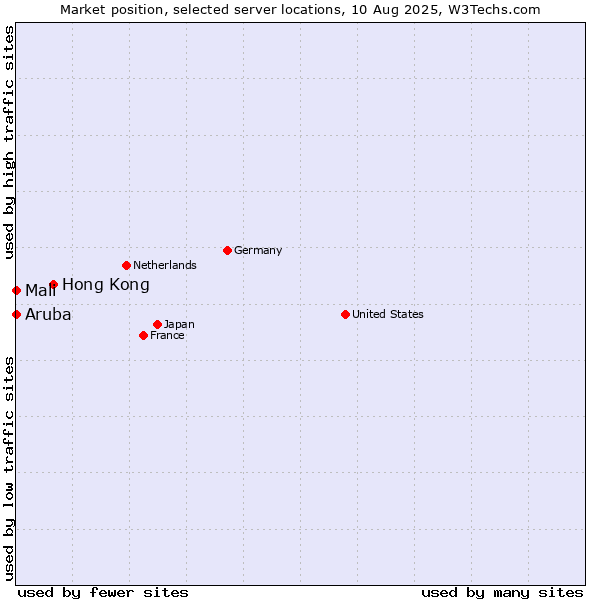 Market position of Hong Kong vs. Mali vs. Aruba