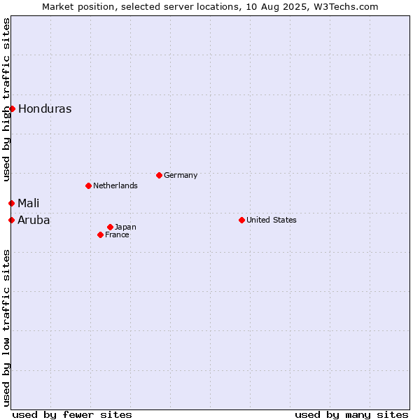 Market position of Honduras vs. Mali vs. Aruba