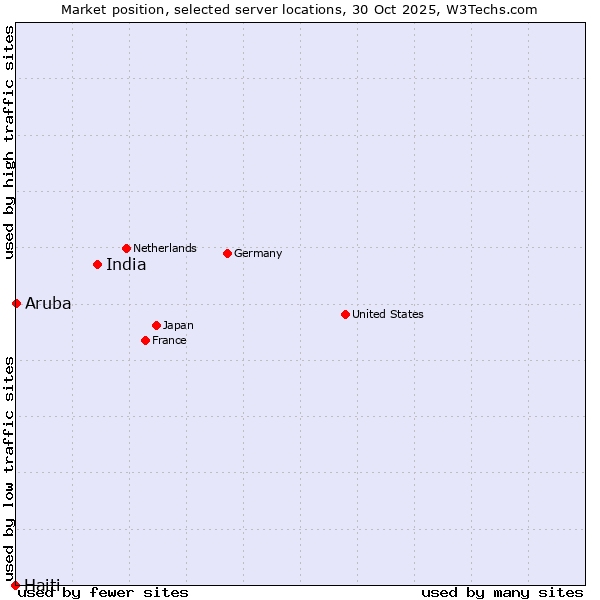 Market position of India vs. Aruba vs. Haiti