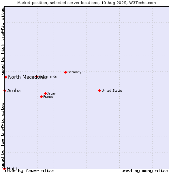 Market position of North Macedonia vs. Aruba vs. Haiti