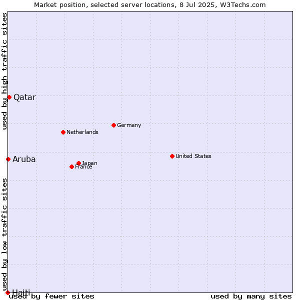 Market position of Qatar vs. Aruba vs. Haiti