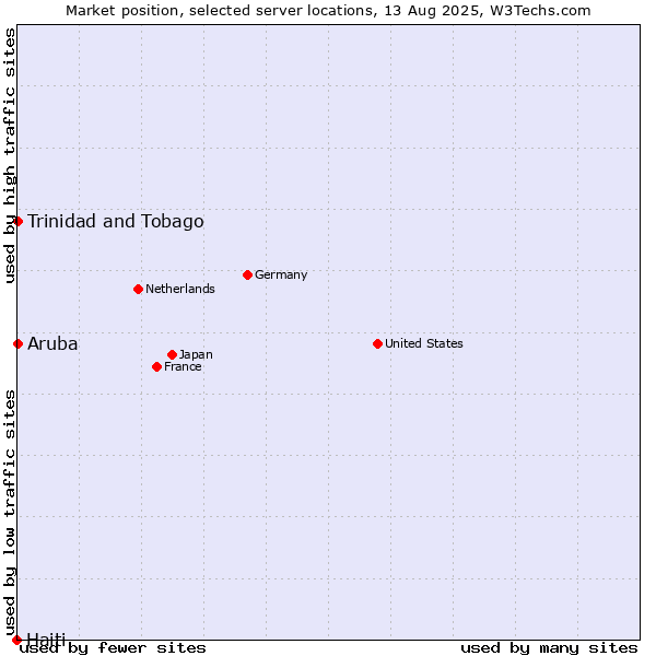 Market position of Trinidad and Tobago vs. Aruba vs. Haiti