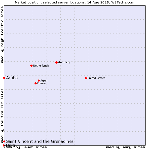Market position of Saint Vincent and the Grenadines vs. Aruba vs. Haiti