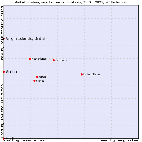 Market position of Virgin Islands, British vs. Aruba vs. Haiti
