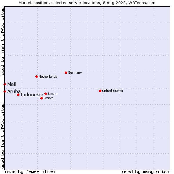 Market position of Indonesia vs. Mali vs. Aruba