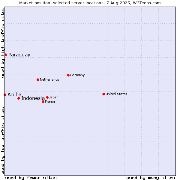 Market position of Indonesia vs. Paraguay vs. Aruba