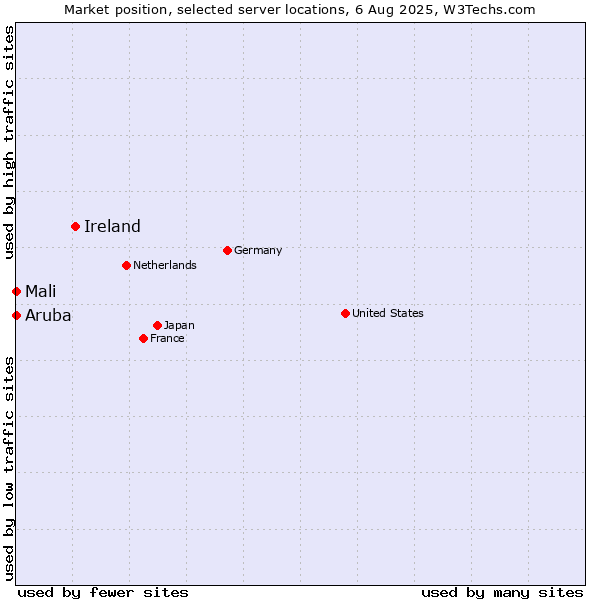 Market position of Ireland vs. Mali vs. Aruba
