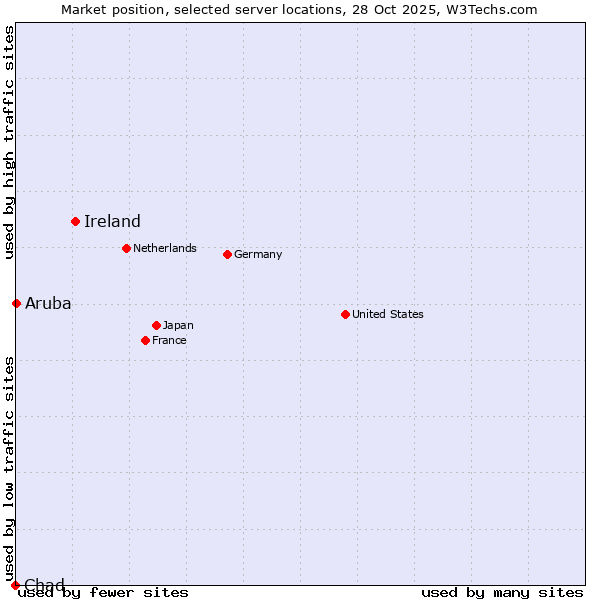 Market position of Ireland vs. Aruba vs. Chad