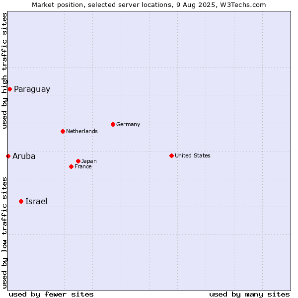 Market position of Israel vs. Paraguay vs. Aruba