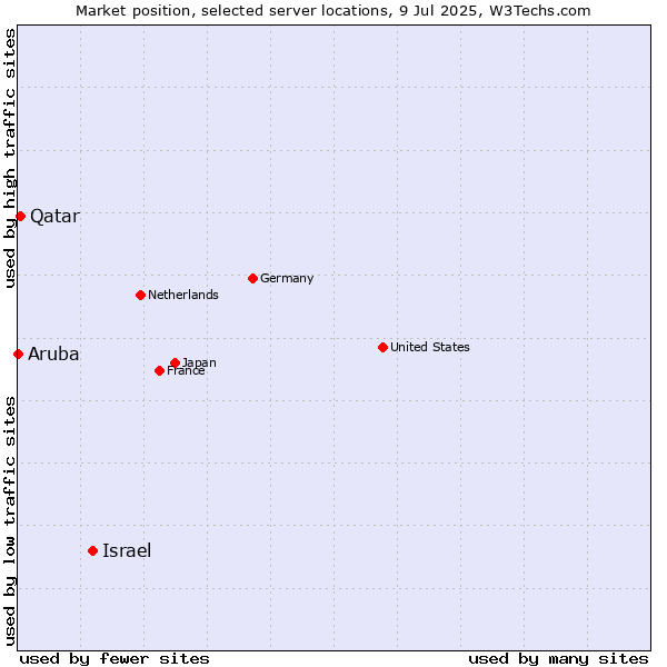 Market position of Israel vs. Qatar vs. Aruba