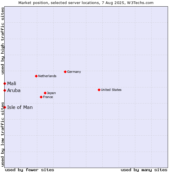 Market position of Isle of Man vs. Mali vs. Aruba